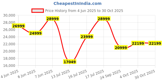 flipkart.com acerpure by acer Elevate Tv 126 cm (50 inch) Ultra HD (4K) LED Smart Google TV with Bezel-Less | Google OS | VRR | ALLM | Dolby ATMOS acerpure by acer Price History Graph from 4 Jun 2025 to 29 Oct 2025
