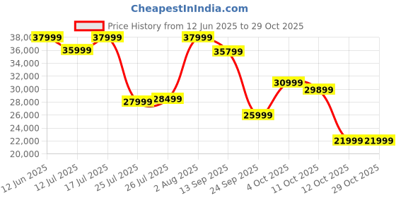 flipkart.com acerpure by acer Elevate Tv 139 cm (55 inch) QLED Ultra HD (4K) Smart Google TV Bezel-Less | Google OS | VRR | ALLM | Dolby ATMOS acerpure by acer Price History Graph from 12 Jun 2025 to 29 Oct 2025