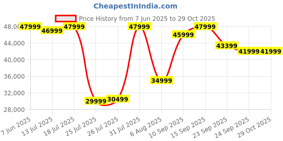 flipkart.com acerpure by acer Elevate Tv 164 cm (65 inch) QLED Ultra HD (4K) Smart Google TV Bezel-Less | Google OS | VRR | ALLM | Dolby ATMOS acerpure by acer Price History Graph from 7 Jun 2025 to 29 Oct 2025