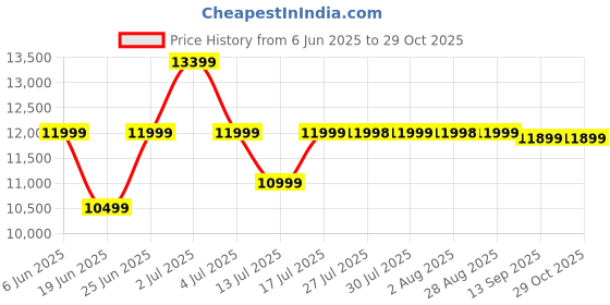 flipkart.com acerpure by acer Elevate Tv 80 cm (32 inch) QLED HD Ready Smart Google TV Bezel-Less | Google OS | VRR | ALLM | Dolby ATMOS acerpure by acer Price History Graph from 6 Jun 2025 to 29 Oct 2025