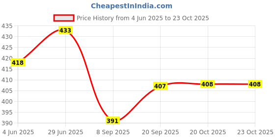 flipkart.com inpro Elevate Your Dinner Experience with our Melamine Square Serving Plates Set of 6 Half Plate inpro Price History Graph from 4 Jun 2025 to 22 Oct 2025