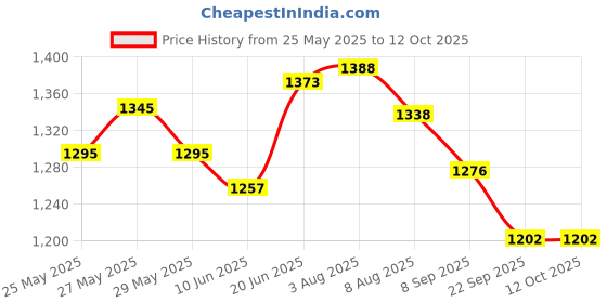flipkart.com nwly Elevated Bed Wedge Pillow Memory Foam, Air Solid Orthopaedic Pillow {Black} Back / Lumbar Support nwly Price History Graph from 25 May 2025 to 11 Oct 2025