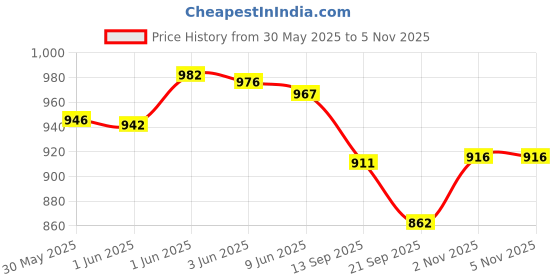 flipkart.com pawpourri Elevated Stackable Taper Cross Metal Feeder for Dog & Cat Stainless Steel Pet Bowl pawpourri Price History Graph from 30 May 2025 to 4 Nov 2025