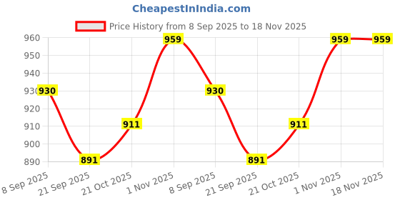 flipkart.com rihishtoys Elevator Crane Construction toy with light and sound for kids rihishtoys Price History Graph from 8 Sep 2025 to 18 Nov 2025