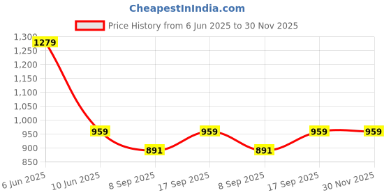 flipkart.com Elevea 10 inch ring Selfie Flash With Tripod Price History Graph from 6 Jun 2025 to 29 Nov 2025