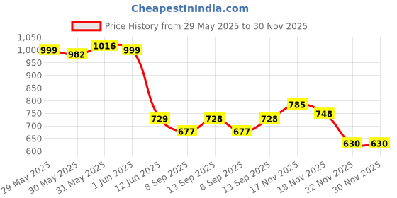 flipkart.com Elevea 12 inch 5X Screen Expander Phone Price History Graph from 29 May 2025 to 30 Nov 2025