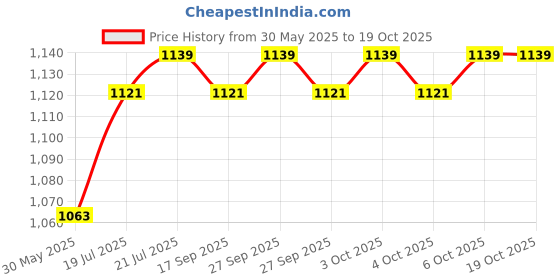 flipkart.com Elevea 12 inch ring Selfie Flash With Tripod Price History Graph from 30 May 2025 to 18 Oct 2025