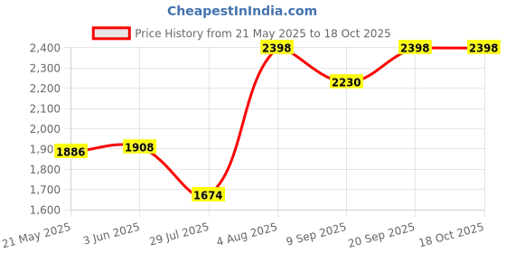 flipkart.com Elevea ( 12 years Warranty ) 12x Lens camera telescope kit Mobile Phone Lens Price History Graph from 21 May 2025 to 18 Oct 2025