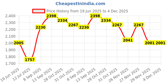 flipkart.com Elevea ( 12 years Warranty ) 12x lens camera zoom photo Mobile Phone Lens Price History Graph from 19 Jun 2025 to 3 Dec 2025