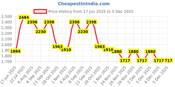 flipkart.com Elevea ( 12 years Warranty ) 12x lens new photo zoom Mobile Phone Lens Price History Graph from 17 Jun 2025 to 5 Dec 2025