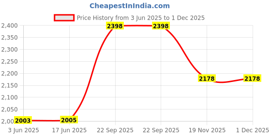 flipkart.com Elevea ( 12 years Warranty ) 12x lens zoom kit Mobile Phone Lens Price History Graph from 3 Jun 2025 to 1 Dec 2025