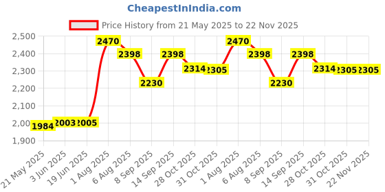 flipkart.com Elevea ( 12 years Warranty ) 12x lens Zoom photo telescope Mobile Phone Lens Price History Graph from 21 May 2025 to 22 Nov 2025