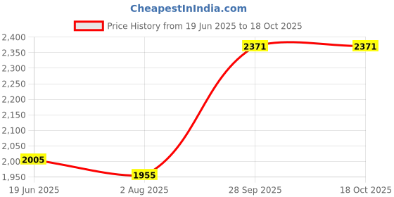 flipkart.com Elevea ( 12 years Warranty ) 12x lens zoom smartphone Mobile Phone Lens Price History Graph from 19 Jun 2025 to 18 Oct 2025