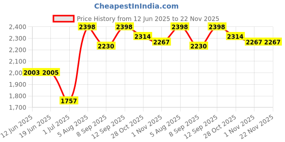 flipkart.com Elevea ( 12 years Warranty ) 12x Telescope camera lens kit Mobile Phone Lens Price History Graph from 12 Jun 2025 to 22 Nov 2025