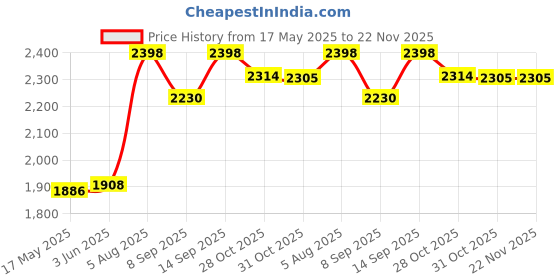 flipkart.com Elevea ( 12 years Warranty ) 12x zoom lens mobile Mobile Phone Lens Price History Graph from 17 May 2025 to 22 Nov 2025