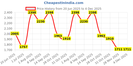 flipkart.com Elevea ( 12 years Warranty ) 12x zoom photo lens Mobile Phone Lens Price History Graph from 20 Jun 2025 to 3 Dec 2025