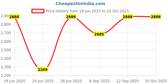 flipkart.com Elevea ( 12 Years Warranty) 18x Zoom Telescope with Stand Mobile Phone Lens Price History Graph from 19 Jun 2025 to 10 Oct 2025