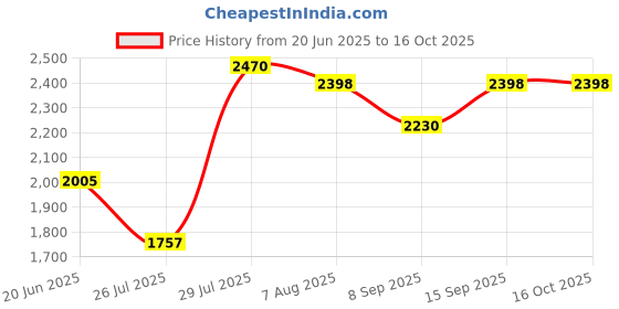 flipkart.com Elevea ( 12 years Warranty ) 2022 12x Camera lens Kit Mobile Phone Lens Price History Graph from 20 Jun 2025 to 15 Oct 2025