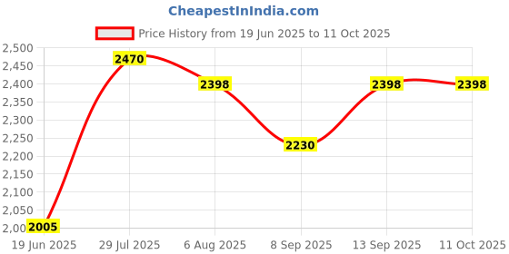 flipkart.com Elevea ( 12 years Warranty ) 2022 12x lens new kit Mobile Phone Lens Price History Graph from 19 Jun 2025 to 11 Oct 2025