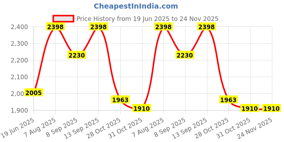 flipkart.com Elevea ( 12 years Warranty ) Latest 12x Telescope camera zoom Mobile Phone Lens Price History Graph from 19 Jun 2025 to 23 Nov 2025