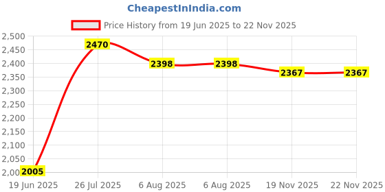 flipkart.com Elevea ( 12 years Warranty ) lens 12x Zoom Mobile Phone Lens Price History Graph from 19 Jun 2025 to 22 Nov 2025