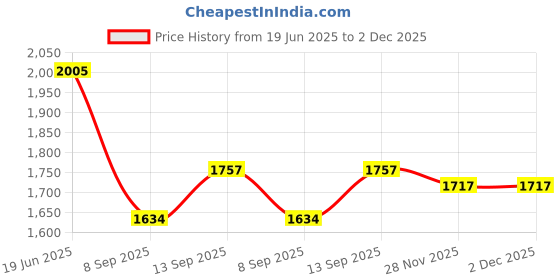 flipkart.com Elevea ( 12 years Warranty ) Lens12x telesscope Mobile Phone Lens Price History Graph from 19 Jun 2025 to 2 Dec 2025