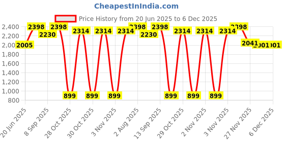 flipkart.com Elevea ( 12 years Warranty ) New 2022 lens 12x kit Mobile Phone Lens Price History Graph from 20 Jun 2025 to 5 Dec 2025