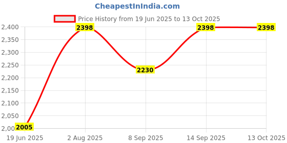 flipkart.com Elevea ( 12 years Warranty ) new camera lens kit 12x Mobile Phone Lens Price History Graph from 19 Jun 2025 to 12 Oct 2025