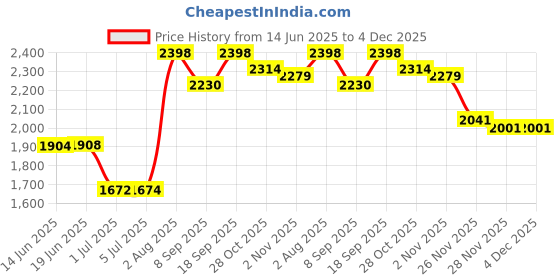 flipkart.com Elevea ( 12 years Warranty ) New lens 12x telescope Zoom photo Mobile Phone Lens Price History Graph from 14 Jun 2025 to 4 Dec 2025
