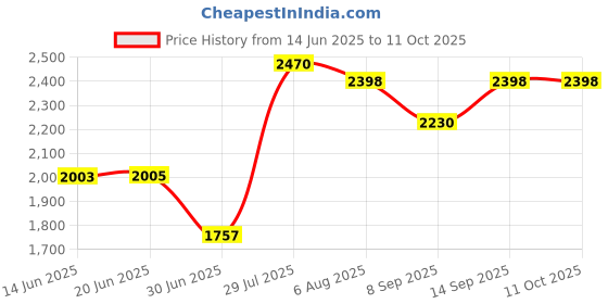 flipkart.com Elevea ( 12 years Warranty ) New Lens camera 12x Telescope Mobile Phone Lens Price History Graph from 14 Jun 2025 to 11 Oct 2025