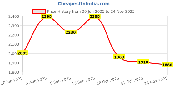 flipkart.com Elevea ( 12 years Warranty ) Photo lens 12x telescope Mobile Phone Lens Price History Graph from 20 Jun 2025 to 23 Nov 2025