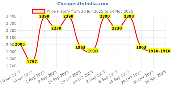 flipkart.com Elevea ( 12 years Warranty ) telescope lens 12x for smartphone Mobile Phone Lens Price History Graph from 20 Jun 2025 to 24 Nov 2025