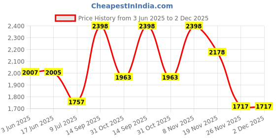 flipkart.com Elevea ( 12 years Warranty ) Twelve X lens photo telescope Mobile Phone Lens Price History Graph from 3 Jun 2025 to 2 Dec 2025