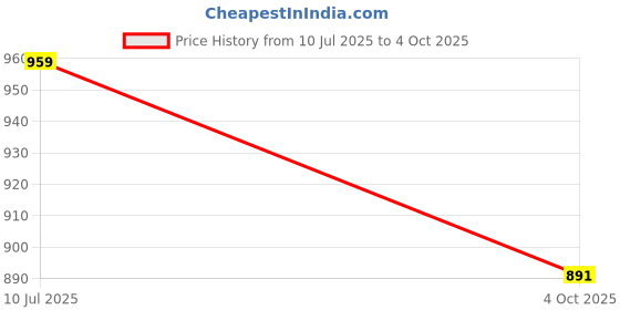 flipkart.com elevea 1200 W Multicolor Hand Blender elevea Price History Graph from 10 Jul 2025 to 4 Oct 2025