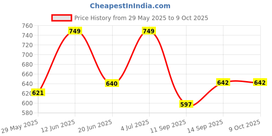 flipkart.com Elevea { 15 YEARS WARRANTY } 10dba alarm lock system Smart Door Lock Price History Graph from 29 May 2025 to 8 Oct 2025