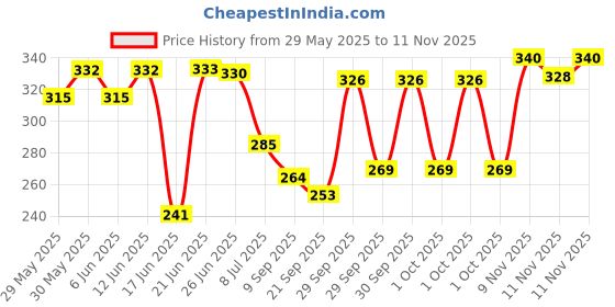 flipkart.com elevea 15 YEARS WARRANTY 8 IN 1 Tummy Twister Perfect Body Developer, For Weight Loss Ab Exerciser elevea Price History Graph from 29 May 2025 to 11 Nov 2025