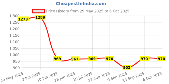 flipkart.com Elevea 15 YEARS WARRANTY Heart Rate Tracker Smartband and 8-in-1 Rechargeable Torch Price History Graph from 29 May 2025 to 6 Oct 2025