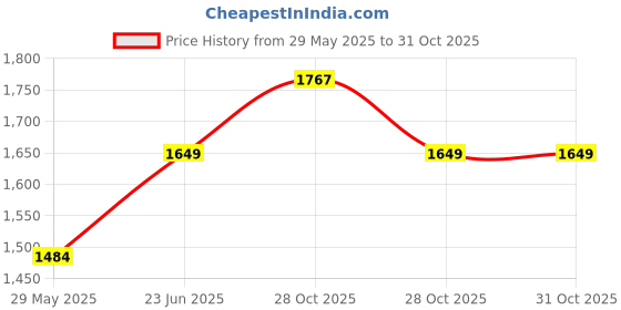 flipkart.com Elevea {15 YEARS WARRANTY} Universal Stabilizer C-Shape Bracket Camera Handheld Grip DSLR DV Camera Low Height Photography Camera Rig Camera Rig Wide Flash Bracket Wide Flash Bracket Price History Graph from 29 May 2025 to 31 Oct 2025