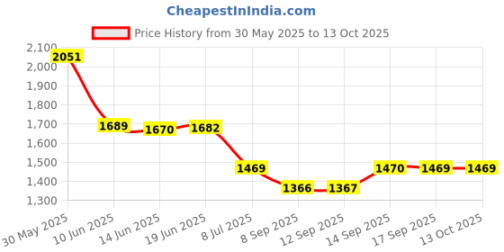 flipkart.com Elevea 15 YEARS WARRANTY VR Headset Support 4.7-7.2 inch Phone With 3D Screen Magnifier Price History Graph from 30 May 2025 to 13 Oct 2025