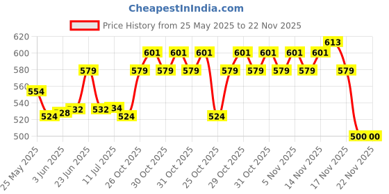 flipkart.com elevea 15 YEARS WARRANTY Wireless Bluetooth Anti-Theft Al Location Smart Tracker elevea Price History Graph from 25 May 2025 to 22 Nov 2025