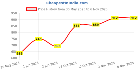 flipkart.com elevea 1500 W Multicolor Hand Blender elevea Price History Graph from 30 May 2025 to 5 Nov 2025