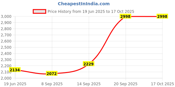 flipkart.com Elevea 16x HD Optical Zoom Mobile Telephoto Lens Kit Dual Focus With H8 2in1 Tripod Mobile Phone Lens Price History Graph from 19 Jun 2025 to 16 Oct 2025