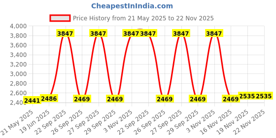 flipkart.com Elevea 16x HD Optical Zoom Mobile Telephoto Lens With 228 Stand Mobile Phone Lens Price History Graph from 21 May 2025 to 22 Nov 2025