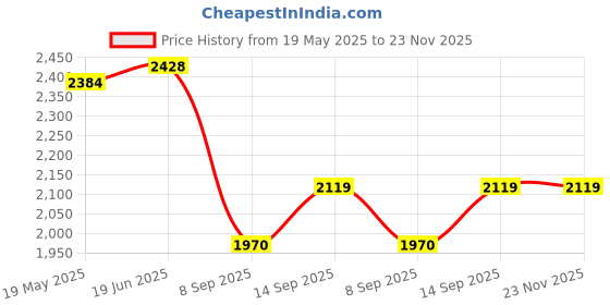 flipkart.com Elevea 16x Mobile Lens Full HD Quality Telescope With 3388 Tripod Mobile Phone Lens Price History Graph from 19 May 2025 to 22 Nov 2025