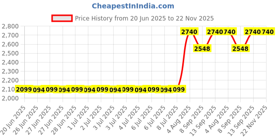 flipkart.com Elevea 16x smartphone lens with stand Mobile Phone Lens Price History Graph from 20 Jun 2025 to 22 Nov 2025