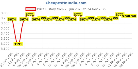 flipkart.com Elevea 18x 4K HD Optical Zoom Mobile Telephoto Telescope Lens With H8 2in1 Tripod Mobile Phone Lens Price History Graph from 25 Jun 2025 to 24 Nov 2025