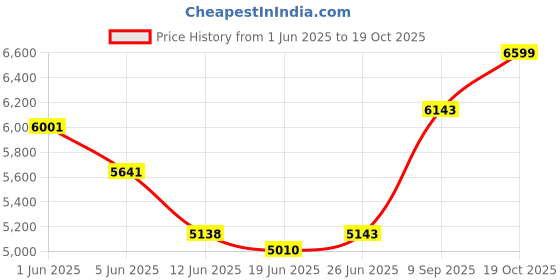 flipkart.com elevea 1pcs.Health.Griller Grill elevea Price History Graph from 1 Jun 2025 to 19 Oct 2025