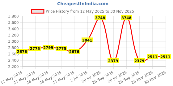 flipkart.com Elevea 20x 4K HD Zoom Mobile Phone Monocular Scope Lens (12 years warranty) Mobile Phone Lens Price History Graph from 12 May 2025 to 30 Nov 2025