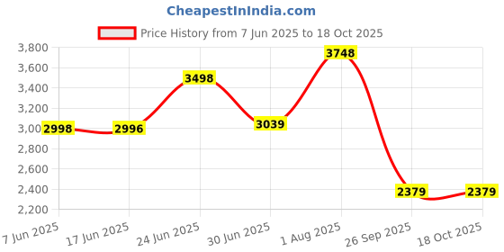 flipkart.com Elevea 20X Telescope Lens for Long Range Distance Focus Clearity(12 years warranty) Mobile Phone Lens Price History Graph from 7 Jun 2025 to 18 Oct 2025