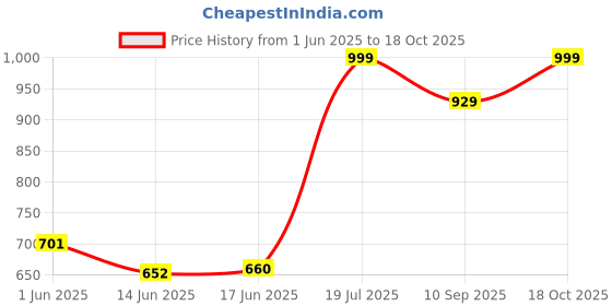 flipkart.com elevea 260 W White Hand Blender elevea Price History Graph from 1 Jun 2025 to 17 Oct 2025